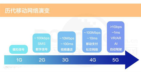 5G网络国际标准制定组织3GPP为5G应用场景定义三大方向